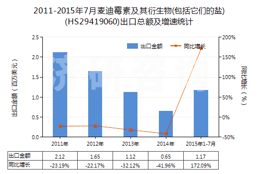 2011-2015年7月麥迪霉素及其衍生物(包括它們的鹽)(HS29419060)出口總額及增速統(tǒng)計